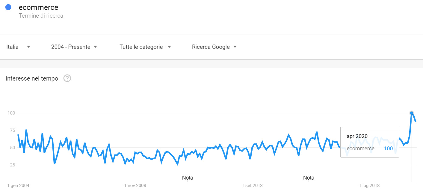 Ecommerce - Ricerche su Google a partire dal 2004 a Giugno 2020